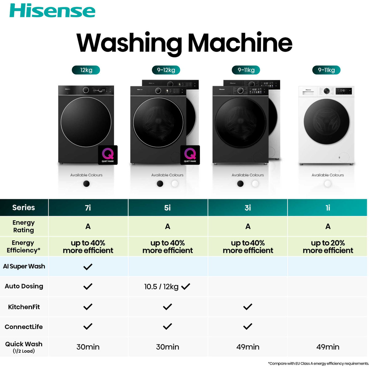 Hisense 12kg 1400rpm Washing Machine - WF7I1248BBR